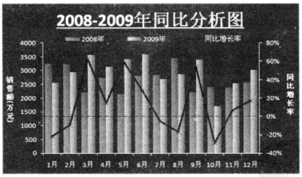 excel同比分析图表制作