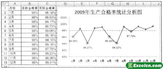 显示低于或高于目标值的组合图表