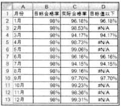 显示低于或高于目标值的组合图表