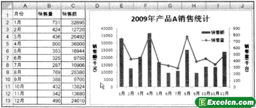 绘制两轴组合excel图表