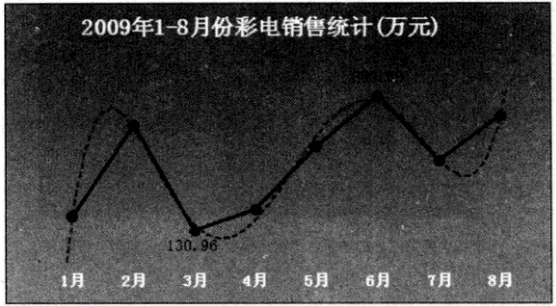 excel图表的修饰与美化