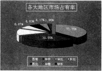 excel圆形图表