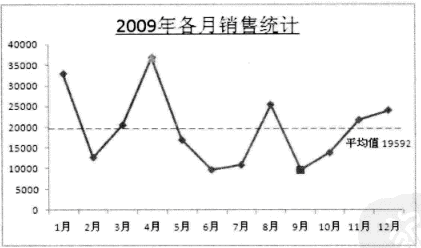 显示最大/最小/平均值的组合excel图表