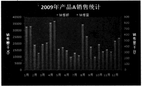 不同单位的数据都绘制为excel图表