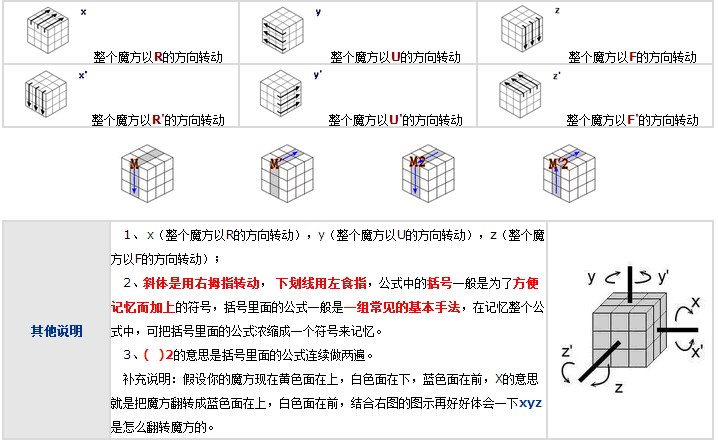 魔方口诀图解