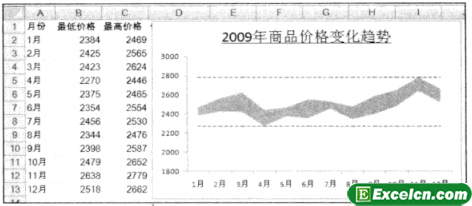 通过面积图来绘制商品价格变化区间