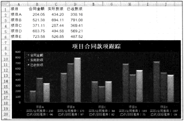 多个项目之间的差异进行比较