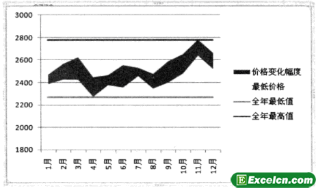 通过面积图来绘制商品价格变化区间