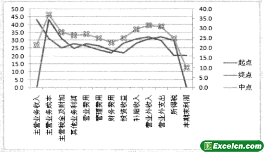 excel中绘制坐标轴