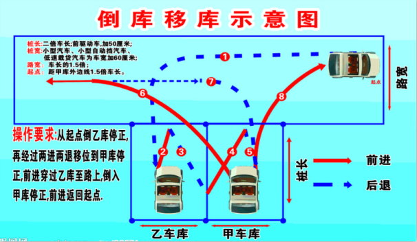 倒库移库图解