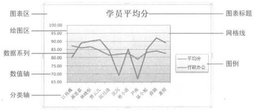 excel图表组成部分