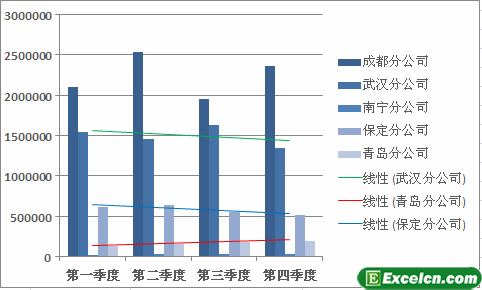 给excel图表添加趋势线