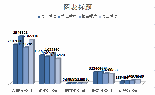 在excel图表中显示数值