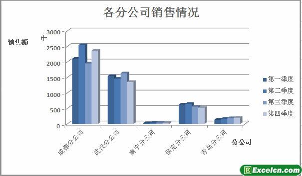 给excel图表坐标轴添加单位