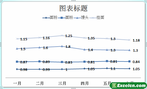 使用excel折线图表观察价格走势