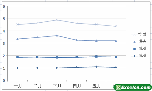 使用excel折线图表观察价格走势