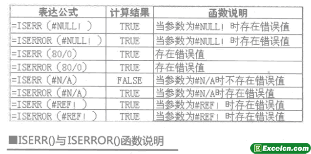 ISERR函数与ISERROR函数的表达式、计算结果和函数说明