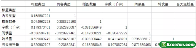 如何使用Excel进行数据分析？