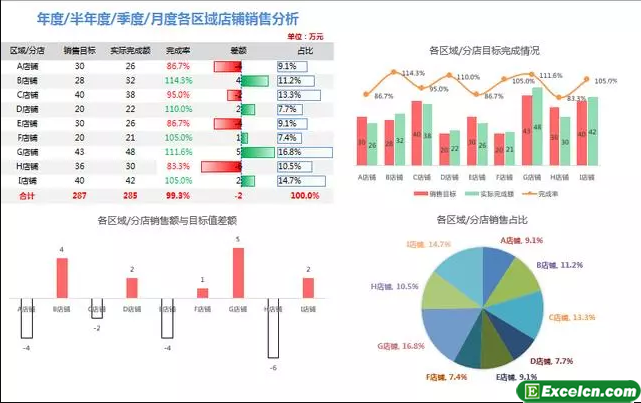 Excel销售数据分析图形图表