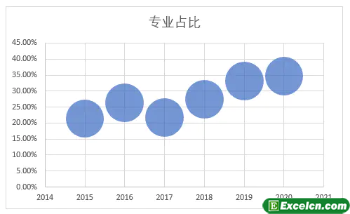 如何使用Excel制作咨询报告中常用的气泡图？