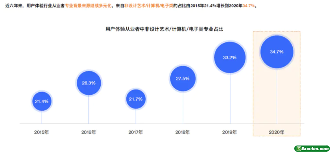 如何使用Excel制作咨询报告中常用的气泡图？