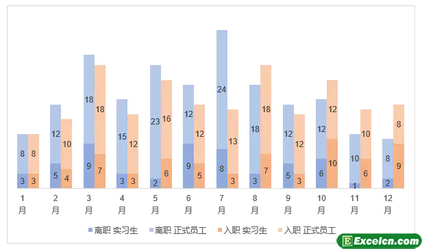 如何在Excel数据分析中制作分类堆积的柱形图