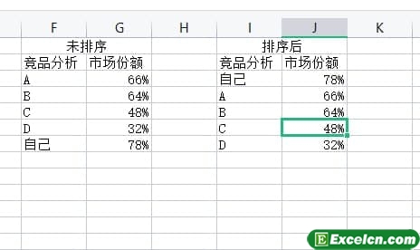 excel中排序的基本操作法，你知道多少